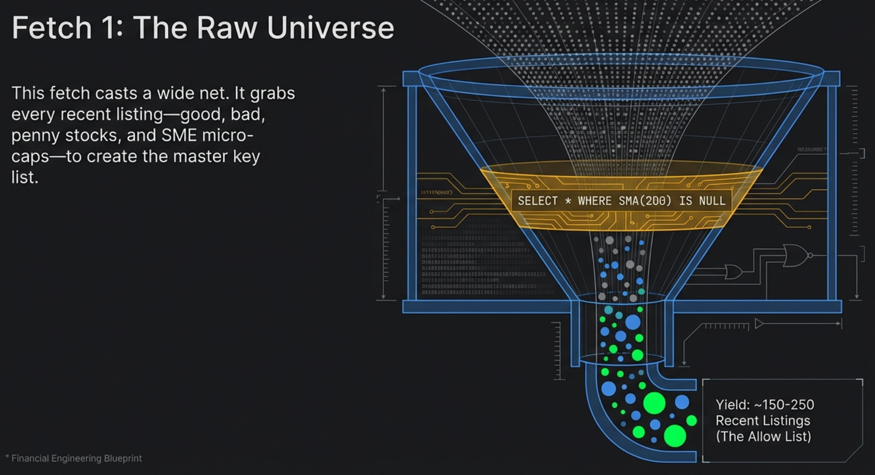 Fetch 1: The Raw Universe — SELECT * WHERE SMA(200) IS NULL — returns ~150-250 recent listings