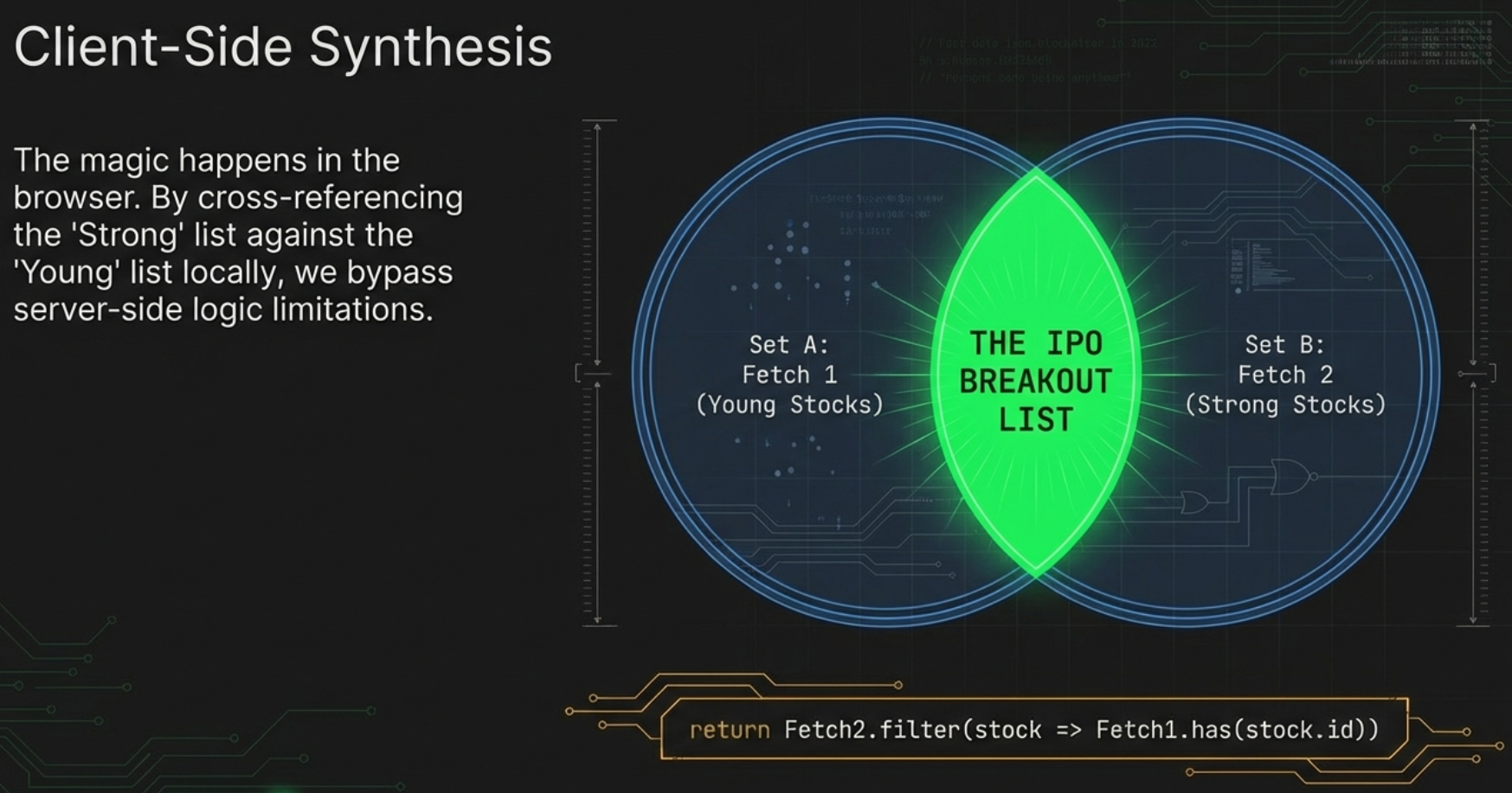 Client-Side Synthesis: the Venn diagram intersection of young stocks (Fetch 1) and strong stocks (Fetch 2) = the IPO Breakout list