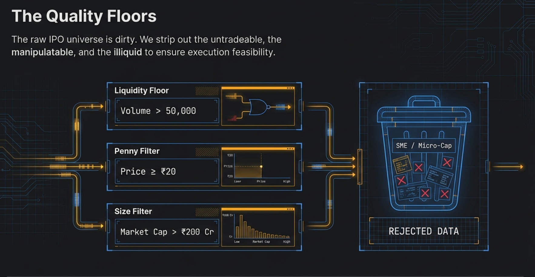 The Quality Floors: the raw IPO universe is dirty. Volume > 50,000 | Price ≥ ₹20 | Market Cap > ₹200 Cr