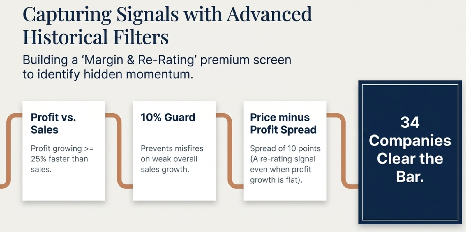 Diagram: Capturing Signals with Advanced Historical Filters — building a Margin and Re-Rating premium screen with three settings: Profit vs Sales (profit growing at least 25% faster than sales), 10% Guard (prevents misfires on weak overall sales growth), and Price minus Profit Spread (10-point spread, a re-rating signal even when profit growth is flat) — 34 companies clear the bar