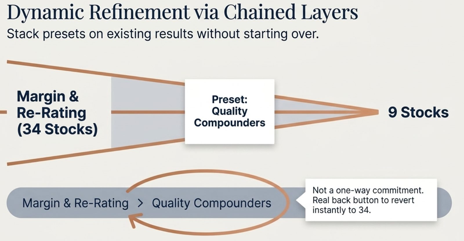 Diagram: Dynamic Refinement via Chained Layers — Margin and Re-Rating (34 stocks) chained with the Quality Compounders preset down to 9 stocks; not a one-way commitment, a real Back button reverts instantly to 34