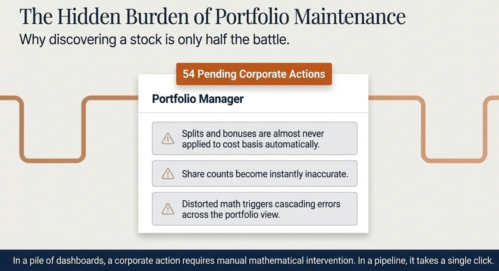 Diagram: The Hidden Burden of Portfolio Maintenance — 54 Pending Corporate Actions shown in Portfolio Manager, with three warnings: splits and bonuses are almost never applied to cost basis automatically, share counts become instantly inaccurate, and distorted math triggers cascading errors across the portfolio view