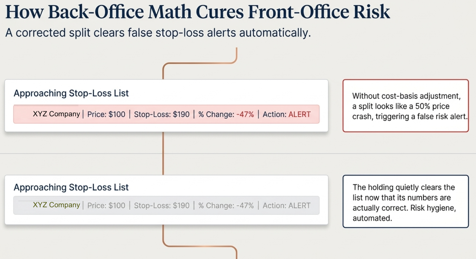Diagram: How Back-Office Math Cures Front-Office Risk — before correction, a stock shows Price $100, Stop-Loss $190, % Change -47%, Action ALERT; after the split is resolved, the same row clears the Approaching Stop-Loss List because its numbers are now correct