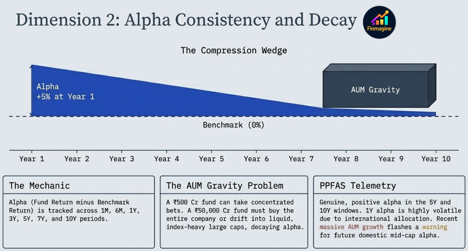 Dimension 2: Alpha Consistency and Decay — the compression wedge chart showing alpha declining as AUM gravity increases