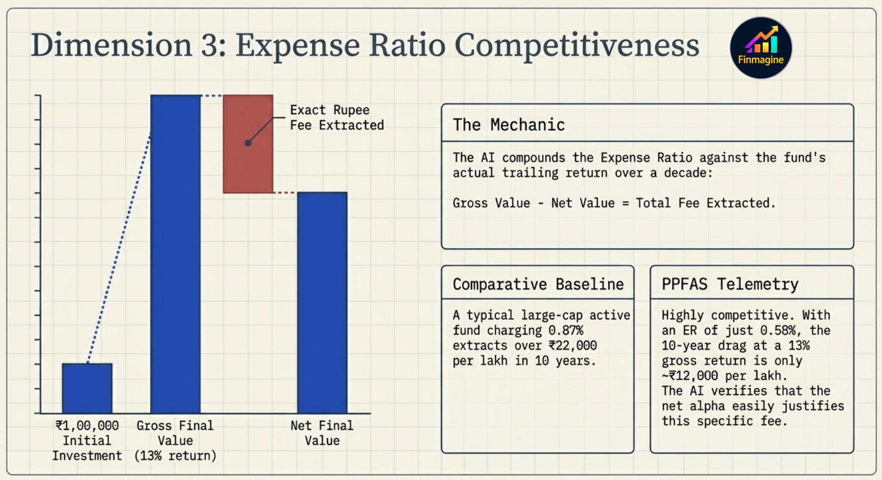 Dimension 3: Expense Ratio Competitiveness — bar chart showing gross vs net final value with the rupee fee extracted