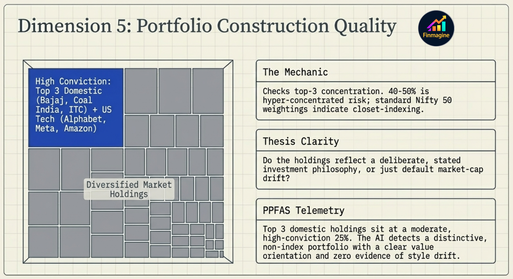 Dimension 5: Portfolio Construction Quality — treemap showing PPFAS holdings: domestic defensives + US tech