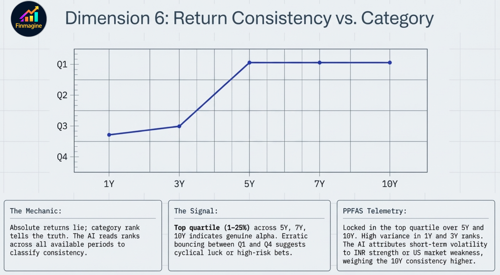 Dimension 6: Return Consistency vs Category — quartile chart showing PPFAS erratic in 1Y/3Y but locked top-quartile in 5Y/10Y