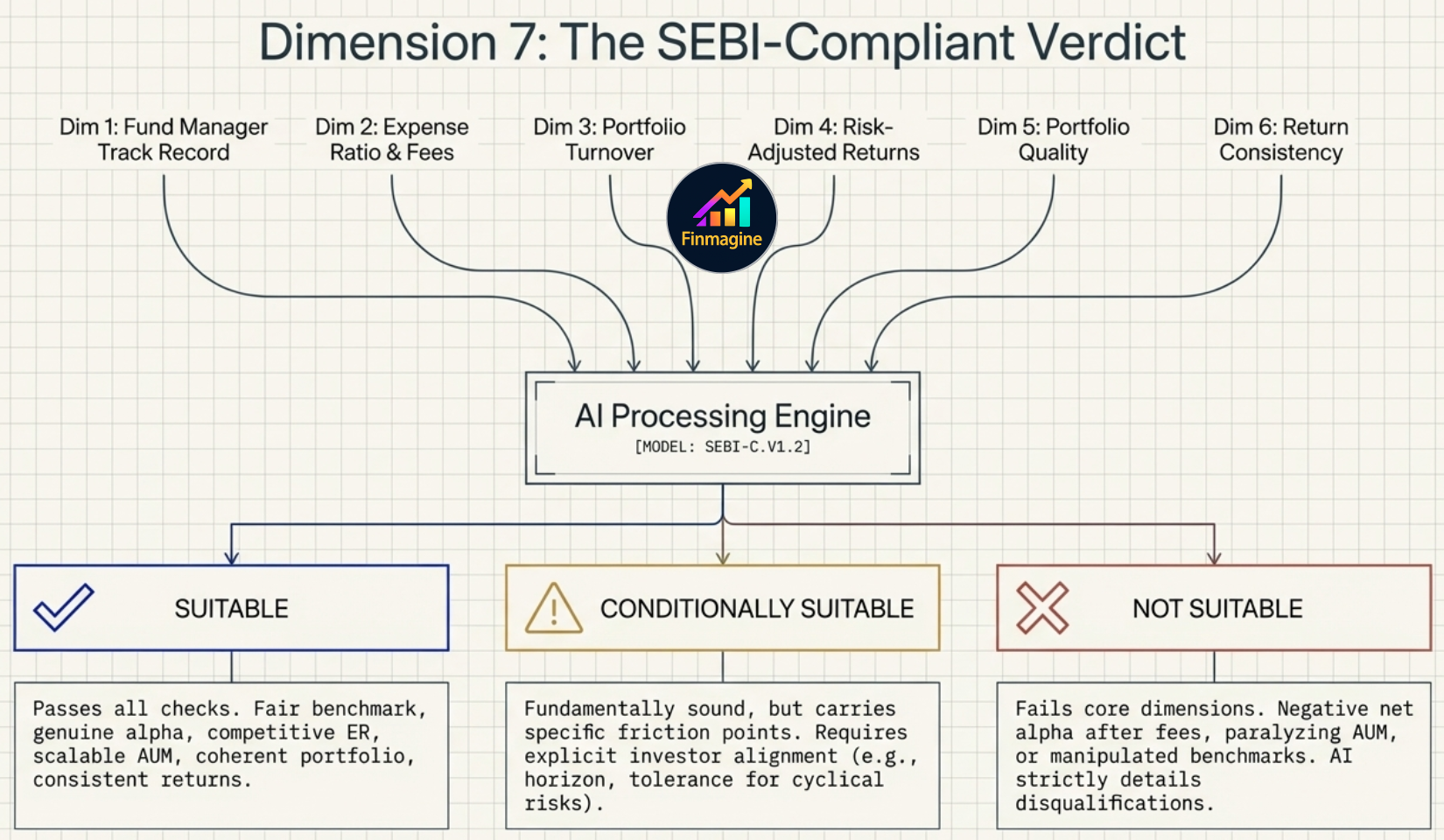 Dimension 7: The SEBI-Compliant Verdict — AI processing engine flowchart showing Suitable / Conditionally Suitable / Not Suitable