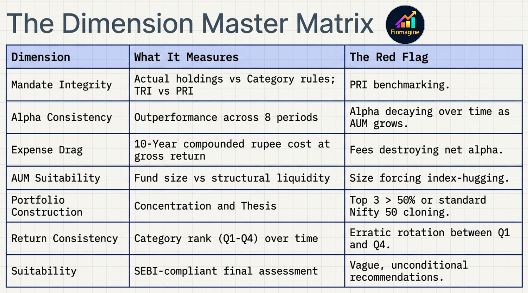 The Dimension Master Matrix — all 7 dimensions with what each measures and the red flag for each