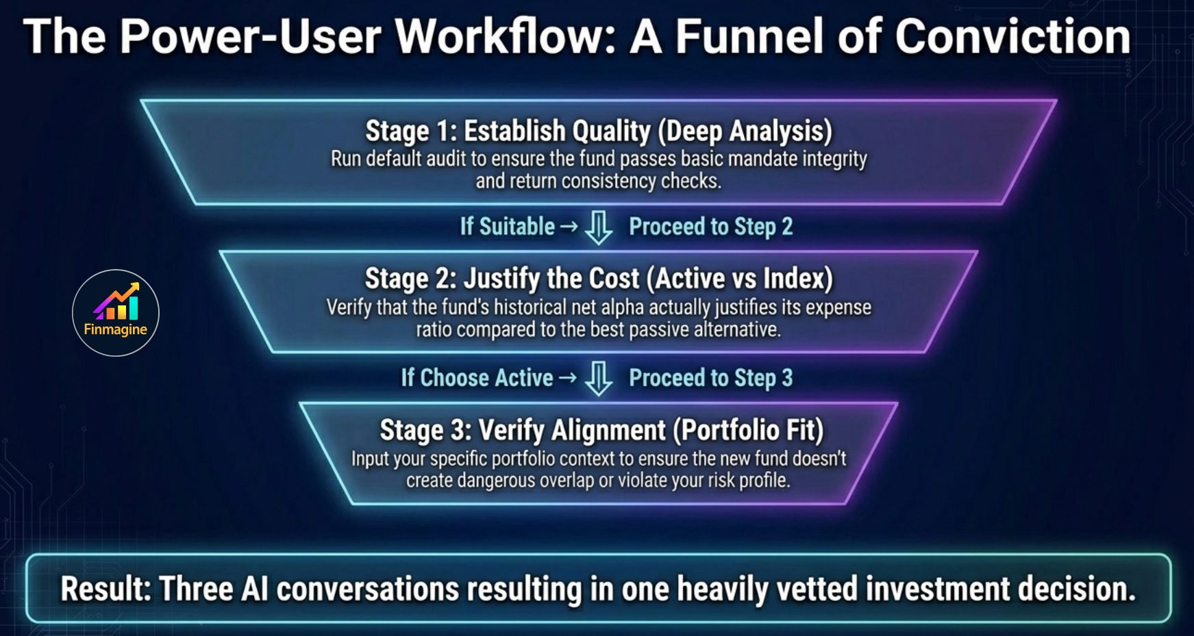 The Power-User Workflow: A Funnel of Conviction — three stages from Deep Analysis to Active vs Index to Portfolio Fit