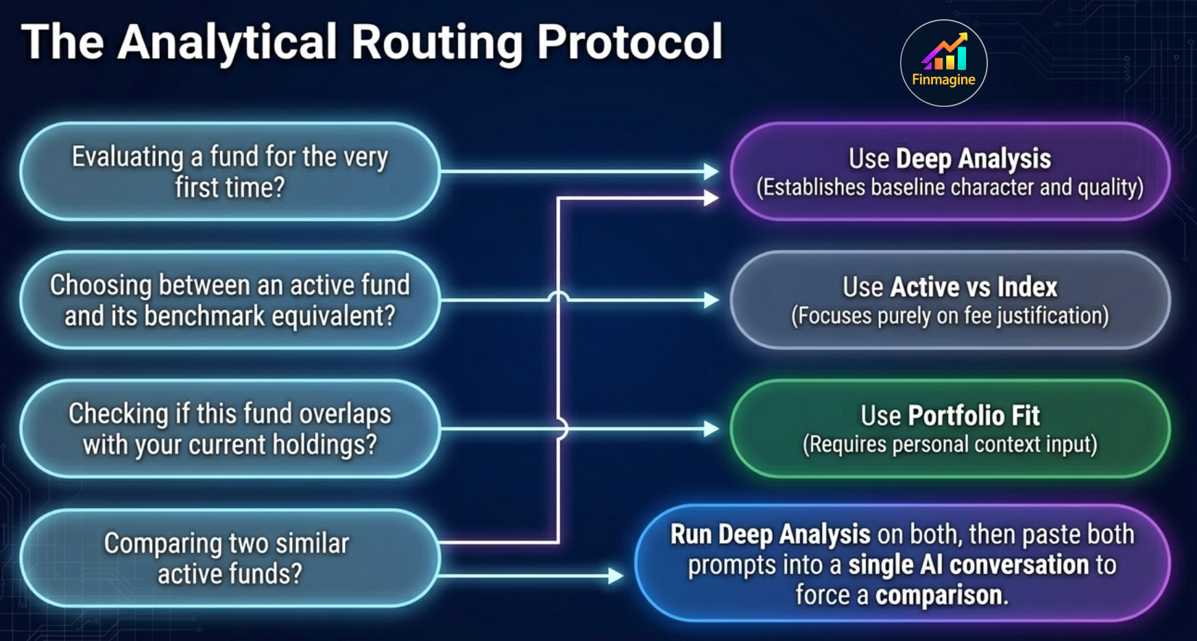 The Analytical Routing Protocol: decision tree mapping four scenarios to the correct template