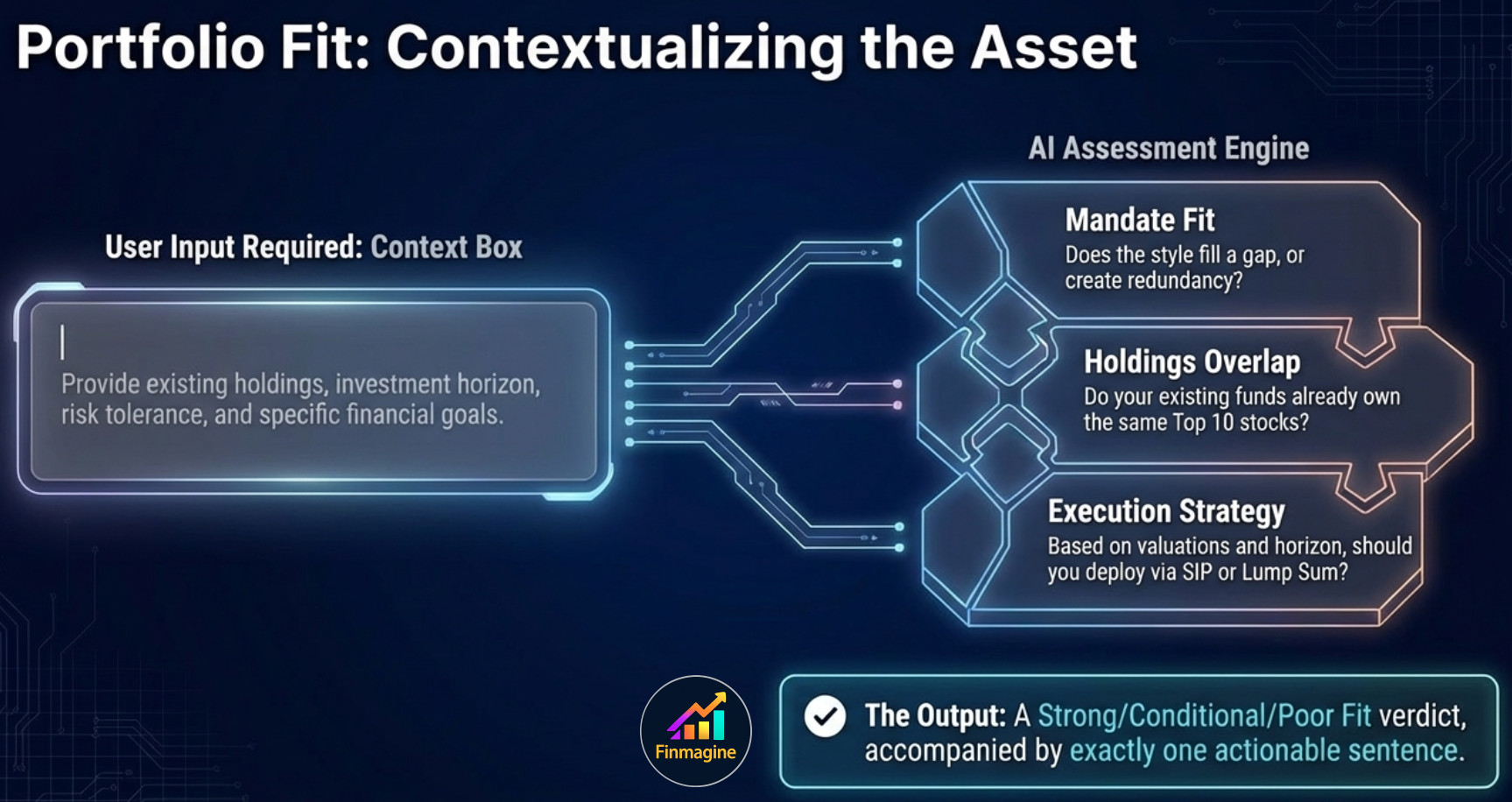 Portfolio Fit: Contextualizing the Asset — user input flows through mandate fit, holdings overlap, and execution strategy analysis to produce a verdict
