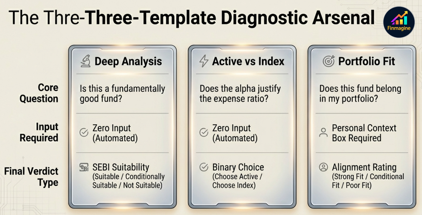 The Three-Template Diagnostic Arsenal: Deep Analysis vs Active vs Index vs Portfolio Fit comparison