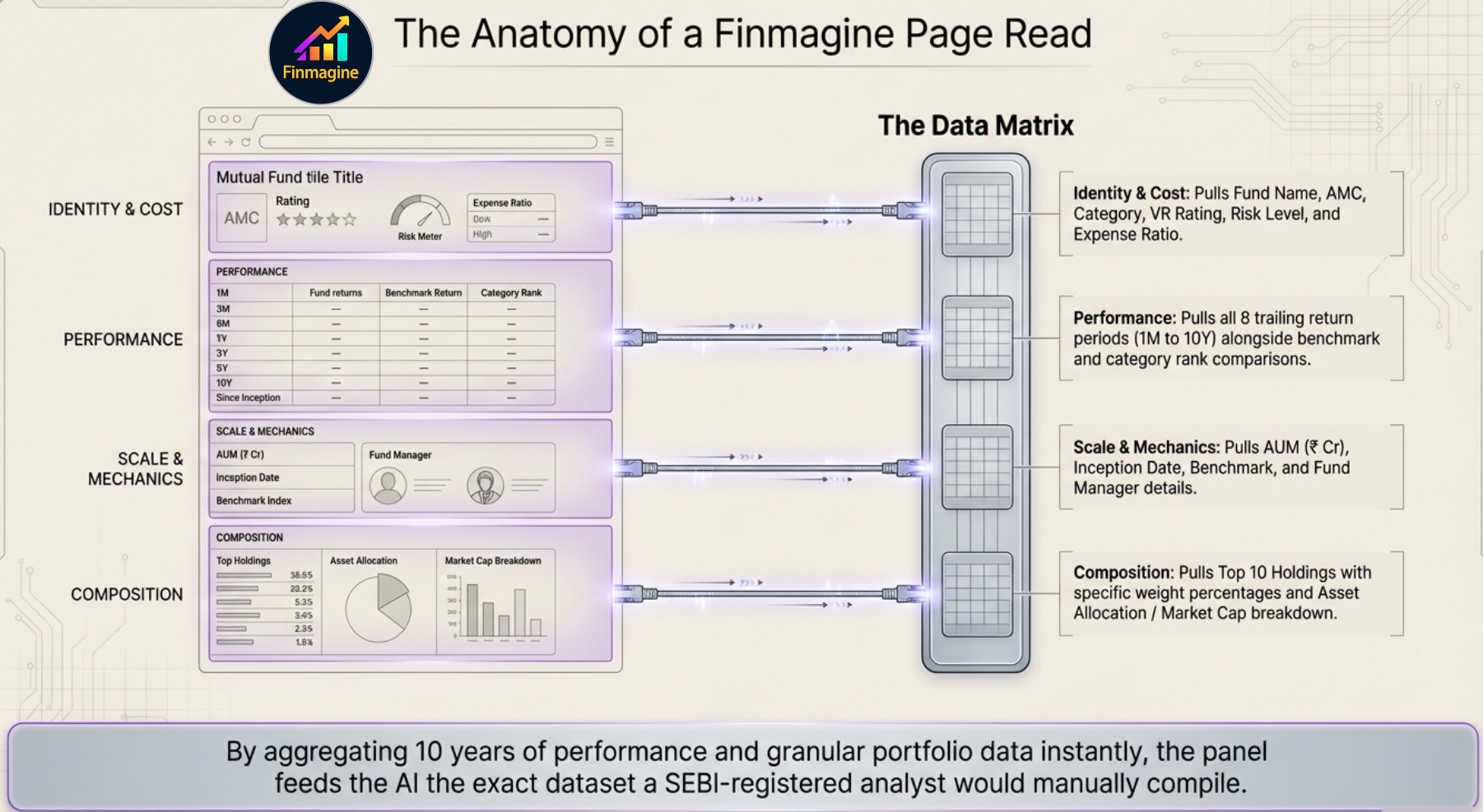 Anatomy of a Finmagine Page Read — showing the four data categories extracted from VRO: Identity, Performance, Scale & Mechanics, Composition