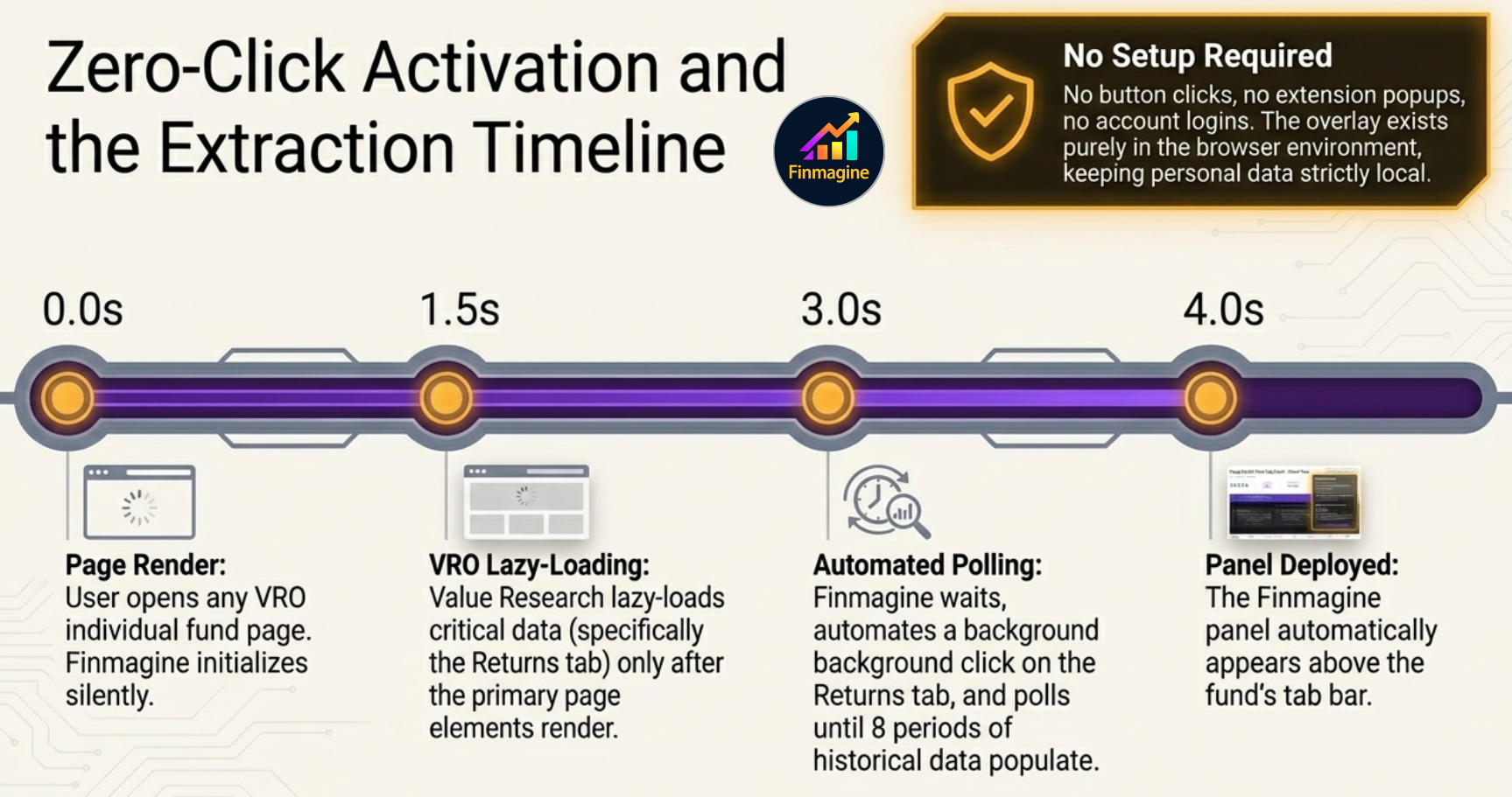 Zero-Click Activation and Extraction Timeline: 0.0s page render → 1.5s VRO lazy-loading → 3.0s automated polling → 4.0s panel deployed