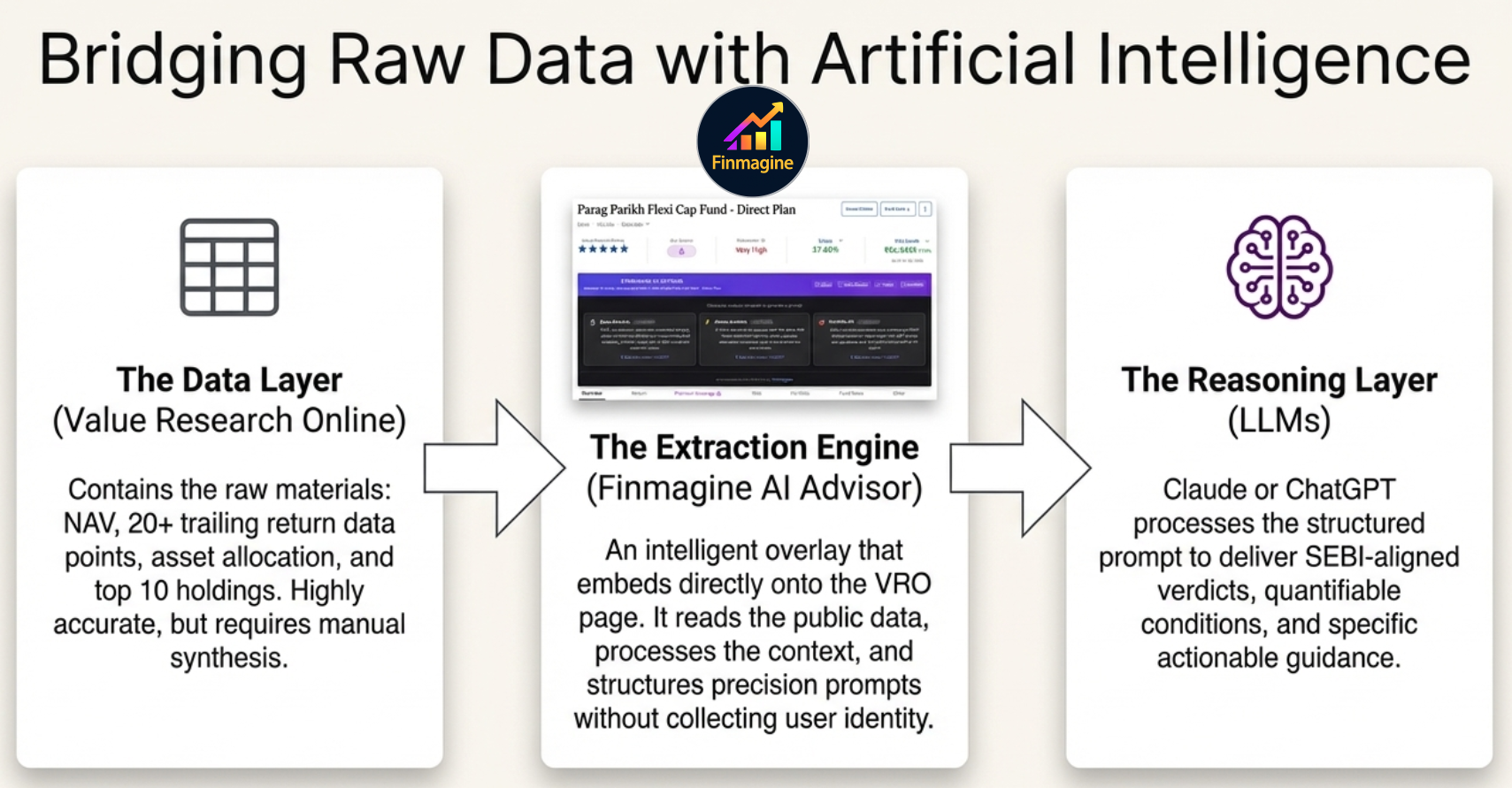 Bridging Raw Data with AI: VRO Data Layer + Finmagine Extraction Engine + Claude/ChatGPT Reasoning Layer