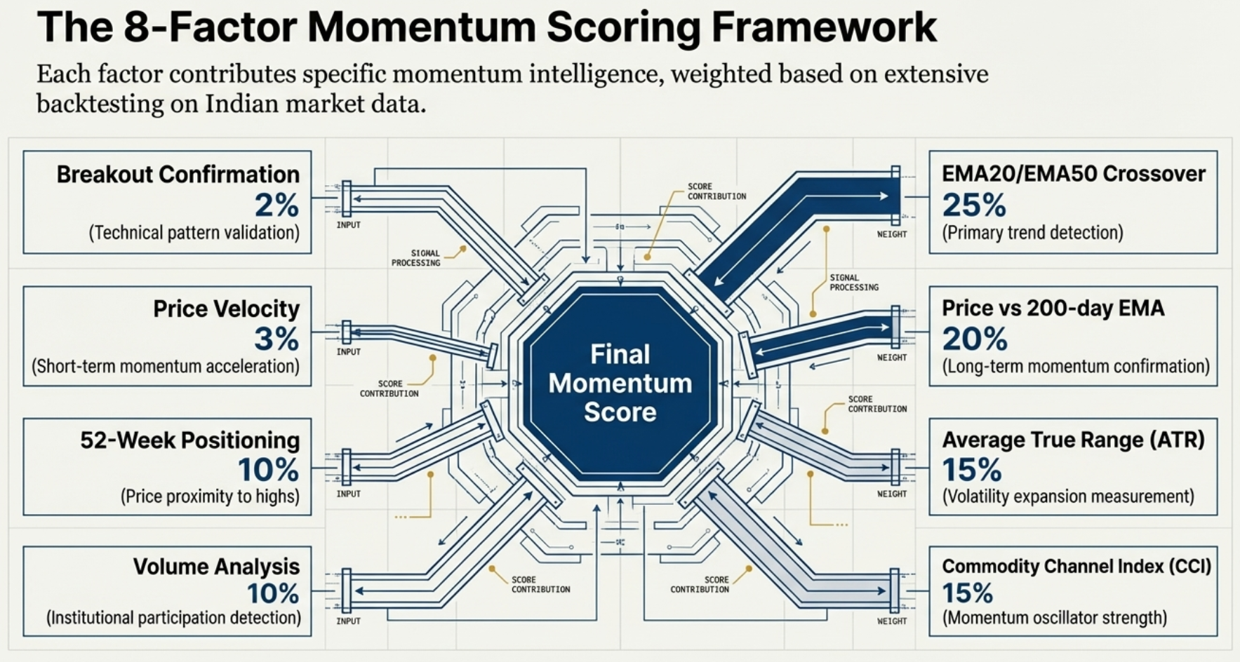 The 8-Factor Momentum Scoring Framework