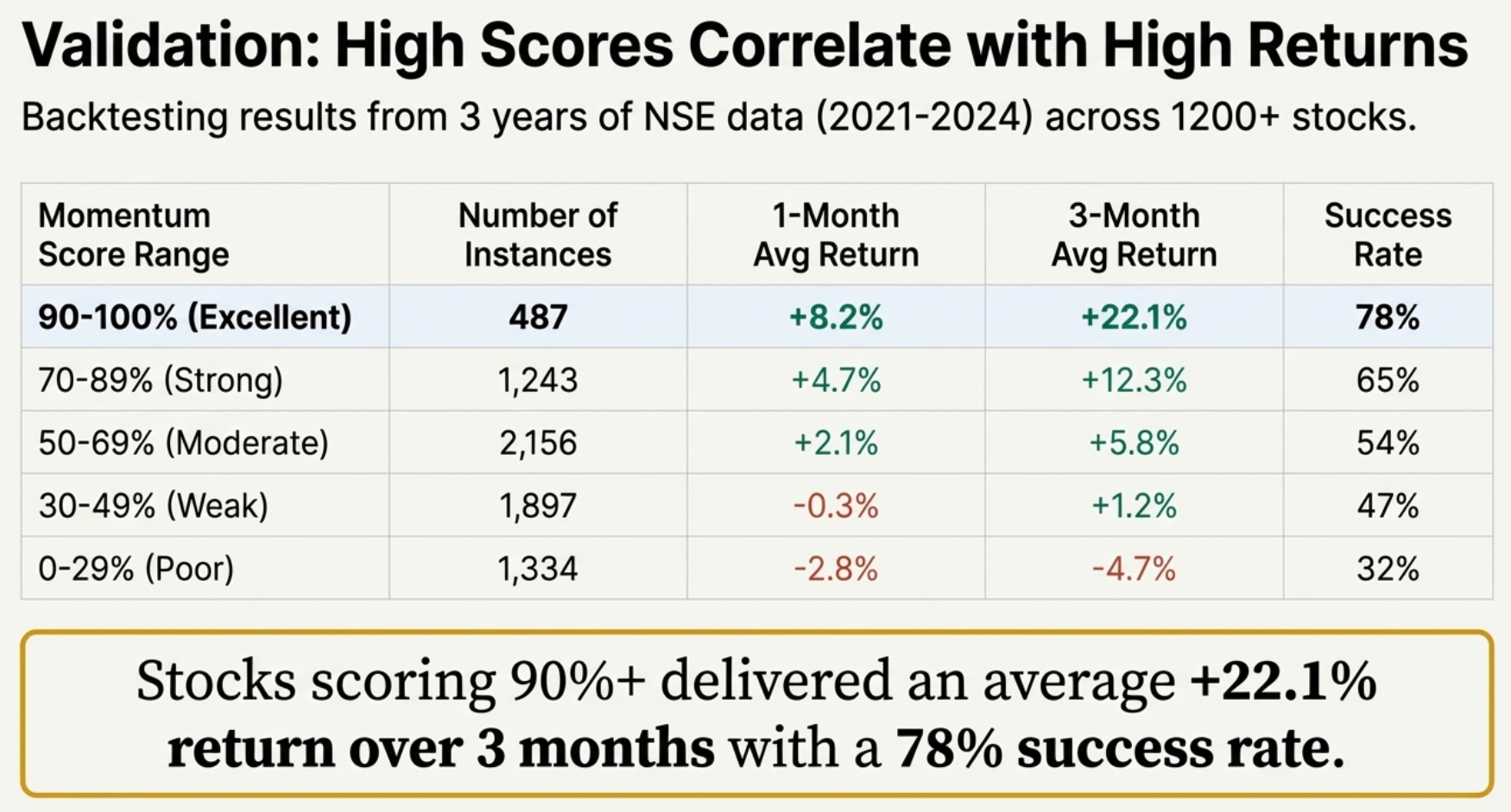 Validation: High Scores Correlate with High Returns