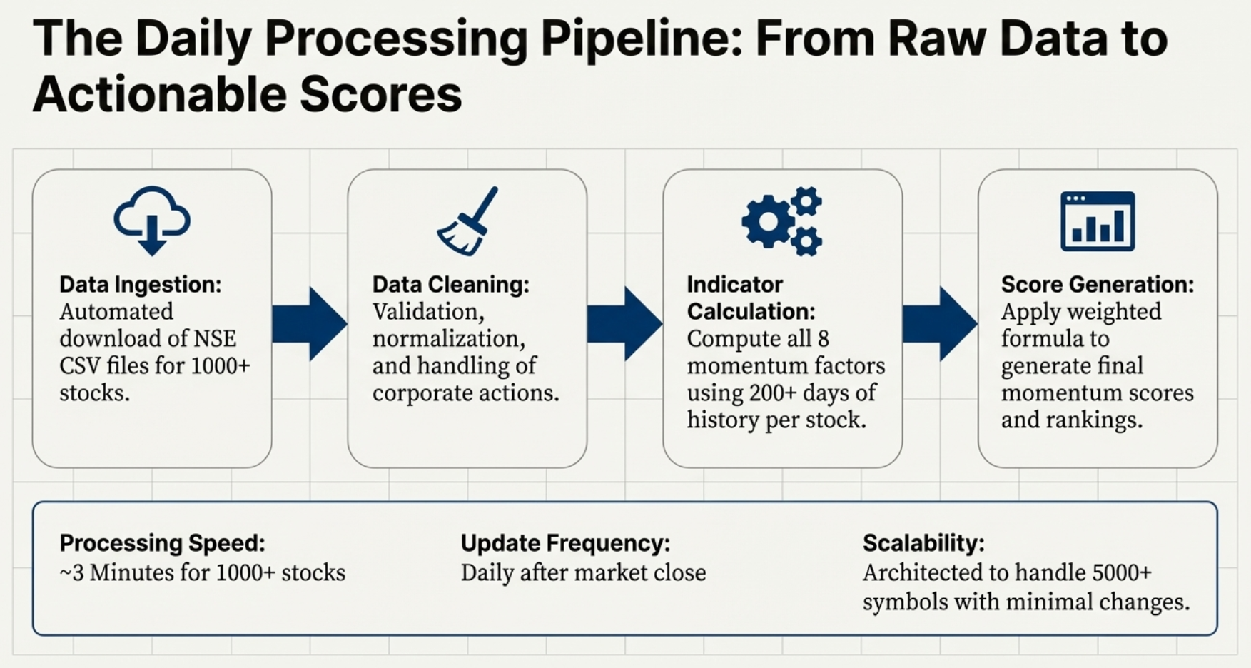 The Daily Processing Pipeline: From Raw Data to Actionable Scores