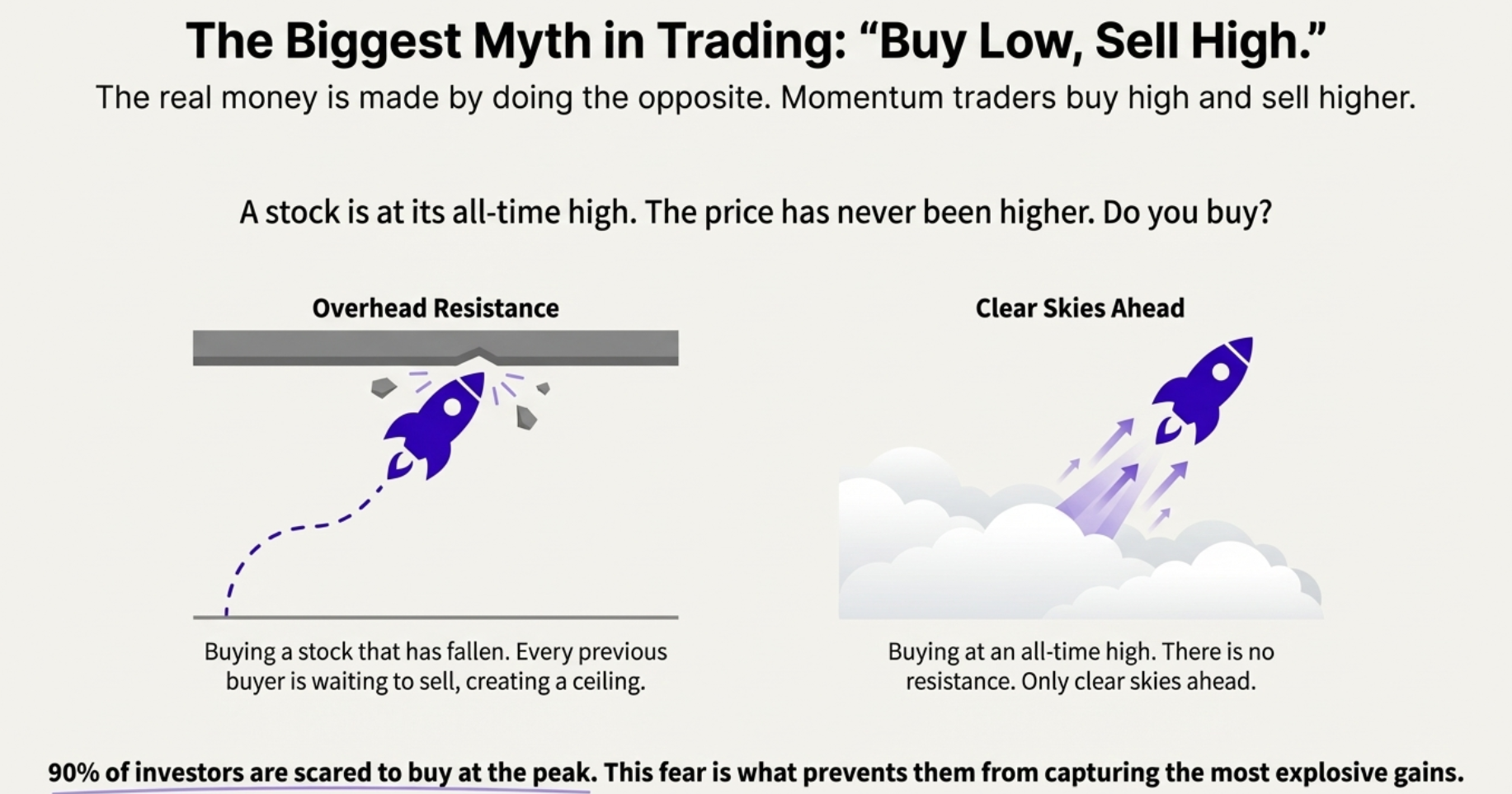 Buy High Sell Higher Philosophy