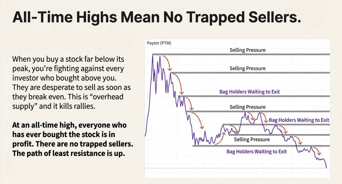 All-Time Highs vs Overhead Resistance