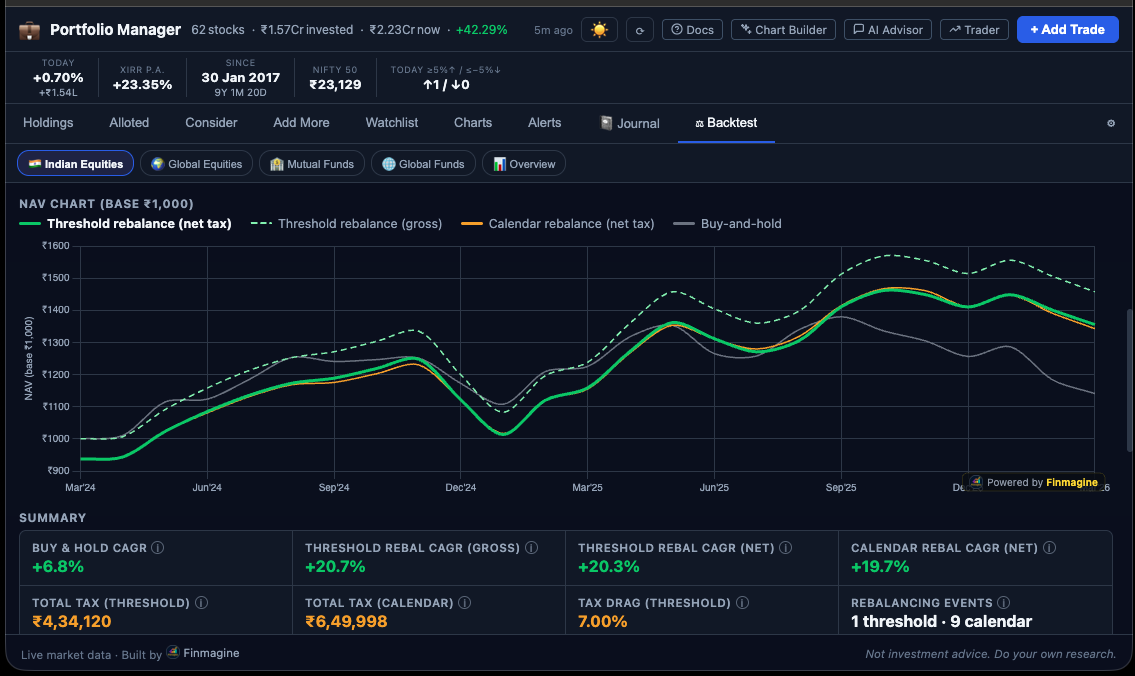 Backtest NAV chart showing four scenario lines: Buy and Hold (grey), Threshold gross (dashed green), Threshold net (solid green), Calendar net (amber) — all normalised to ₹1,000 at start