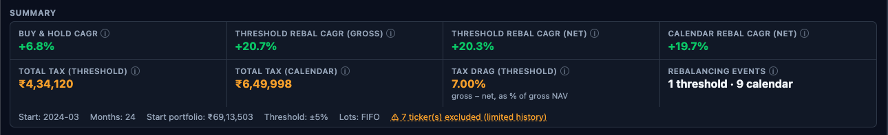 Backtest summary cards showing Buy & Hold CAGR +6.8%, Threshold Rebal CAGR gross +20.7%, Threshold Rebal CAGR net +20.3%, Calendar Rebal CAGR +19.7%, Total Tax Threshold ₹4,34,120, Total Tax Calendar ₹6,49,998, Tax Drag 7%, Rebalancing Events 1 threshold 9 calendar