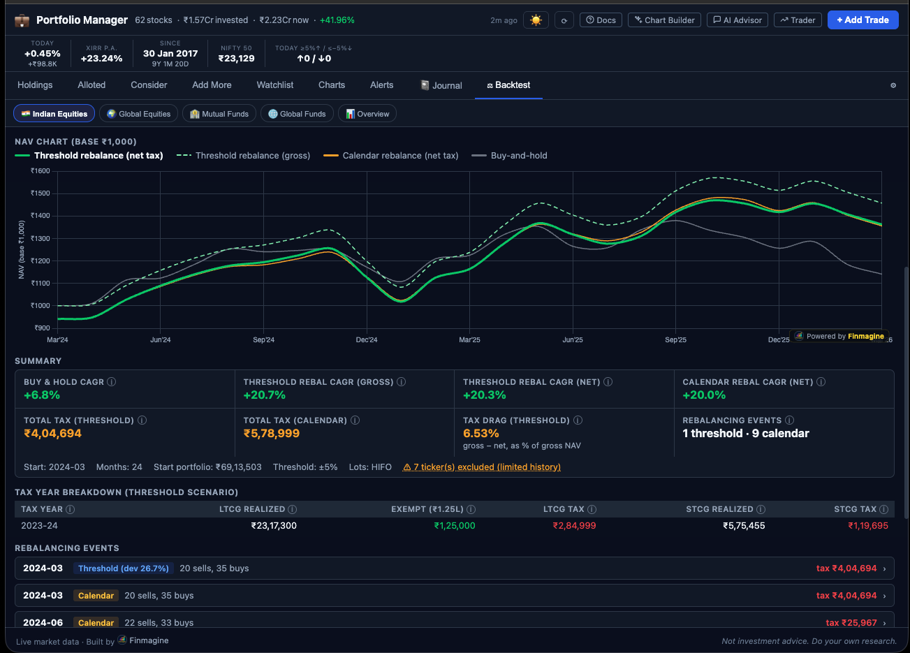 Finmagine Portfolio Manager Backtest tab showing the full results page — NAV chart, summary cards, tax year breakdown table, and rebalancing events log
