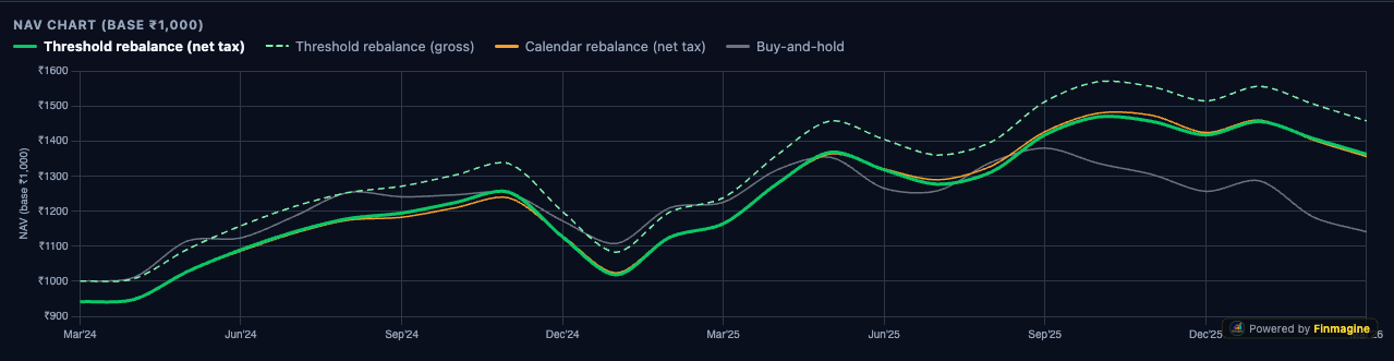 Finmagine Portfolio Manager NAV chart with Powered by Finmagine watermark visible in the bottom-right corner of the chart canvas