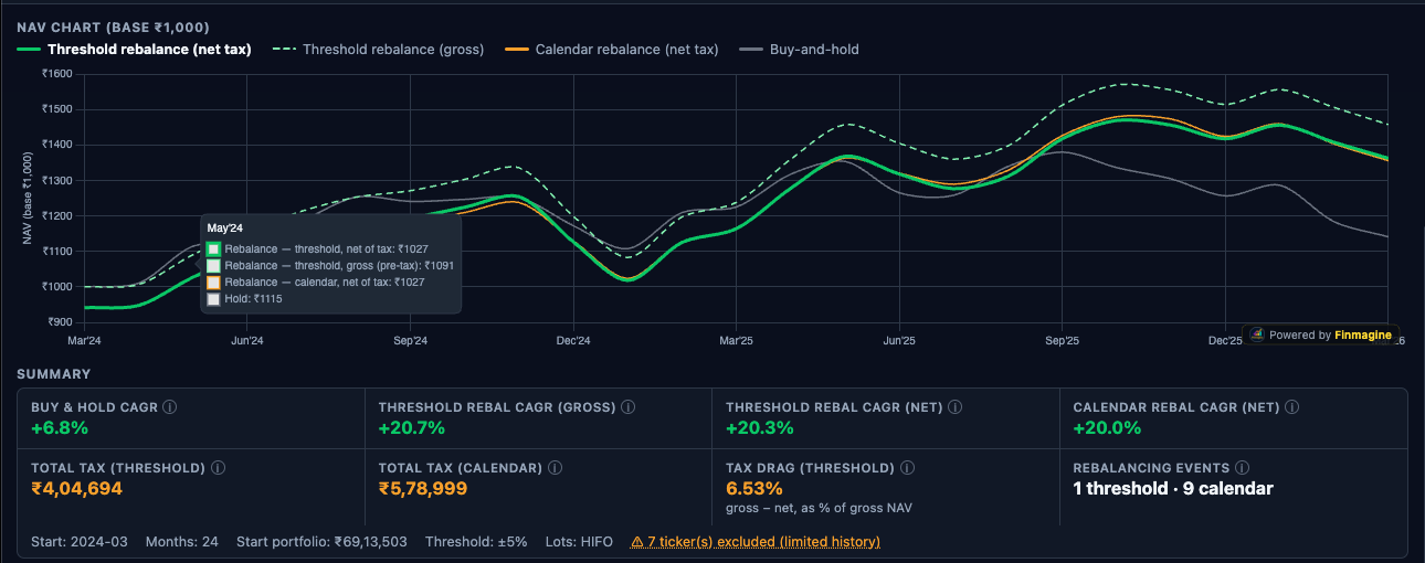 NAV chart legend showing four independent scenario lines: Threshold rebalance net tax (solid green), Threshold rebalance gross (dashed), Calendar rebalance net tax (amber), Buy and Hold (grey)