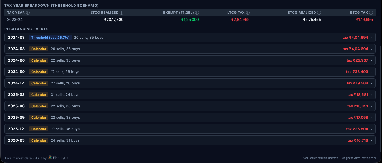 Tax Year Breakdown table showing per-financial-year LTCG realized, LTCG exempt, LTCG tax, STCG realized, and STCG tax for the threshold rebalancing scenario