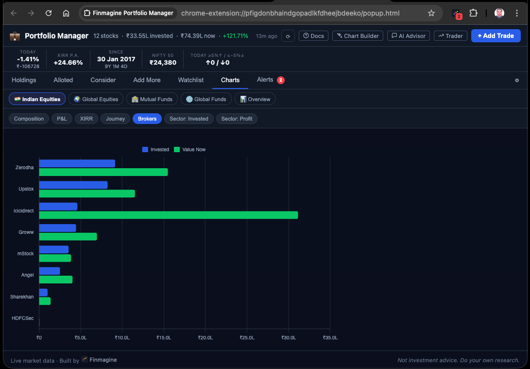 Finmagine Portfolio Manager Brokers grouped bar chart — invested vs current value per broker