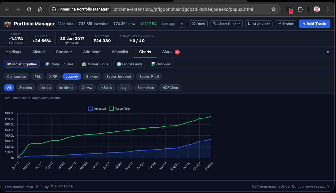 Finmagine Portfolio Manager Journey area chart — cumulative invested vs value now over time