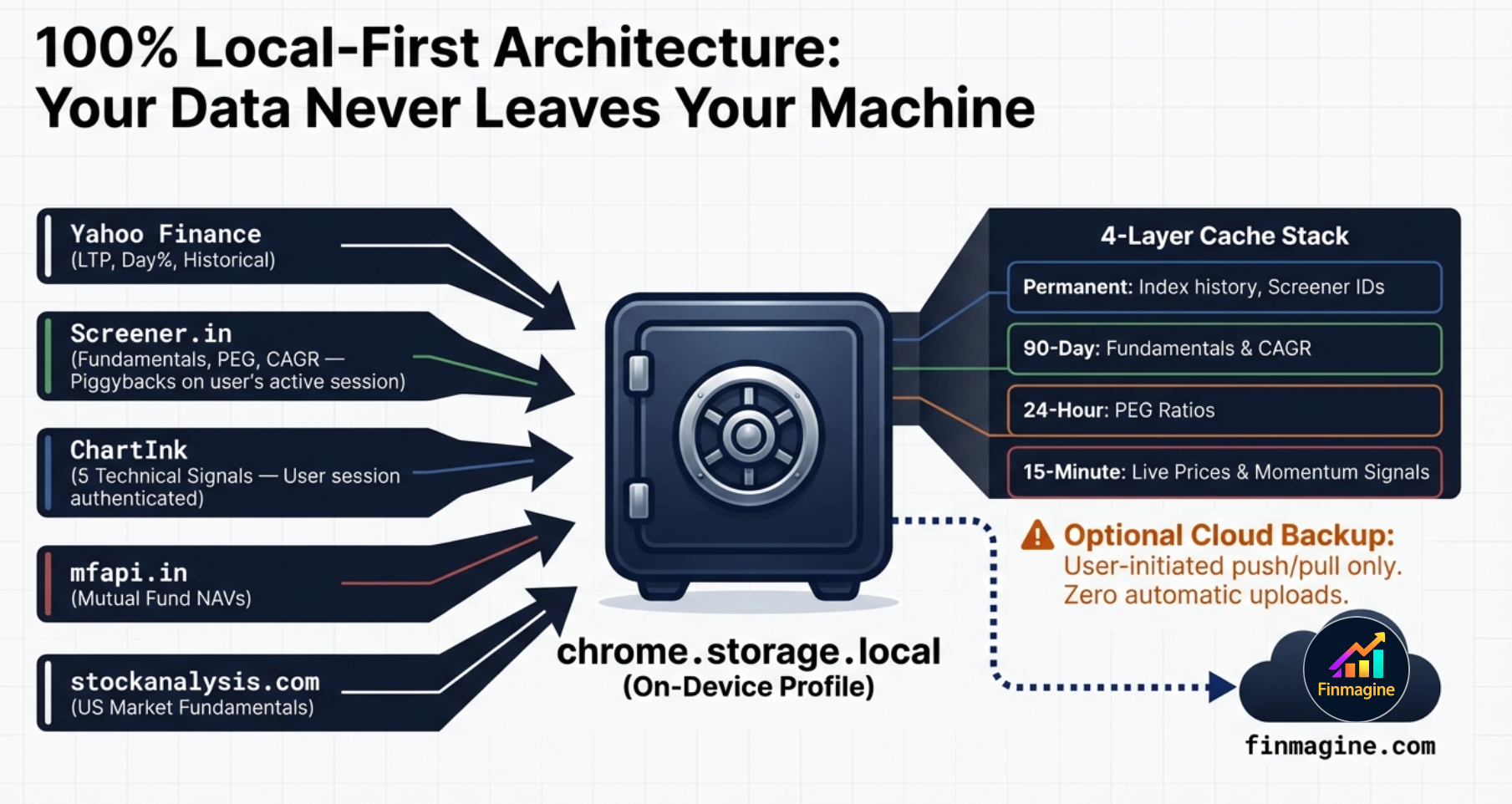 Local-First Architecture — 4-Layer Cache Stack — Finmagine Portfolio Manager