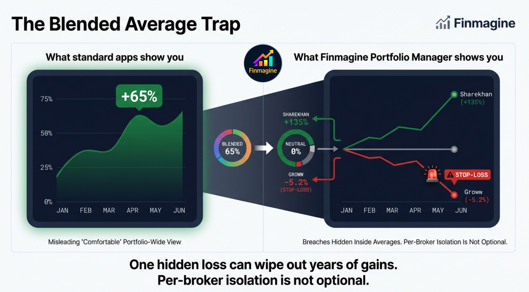 The Blended Average Trap — What standard portfolio apps show vs the Finmagine per-broker reality