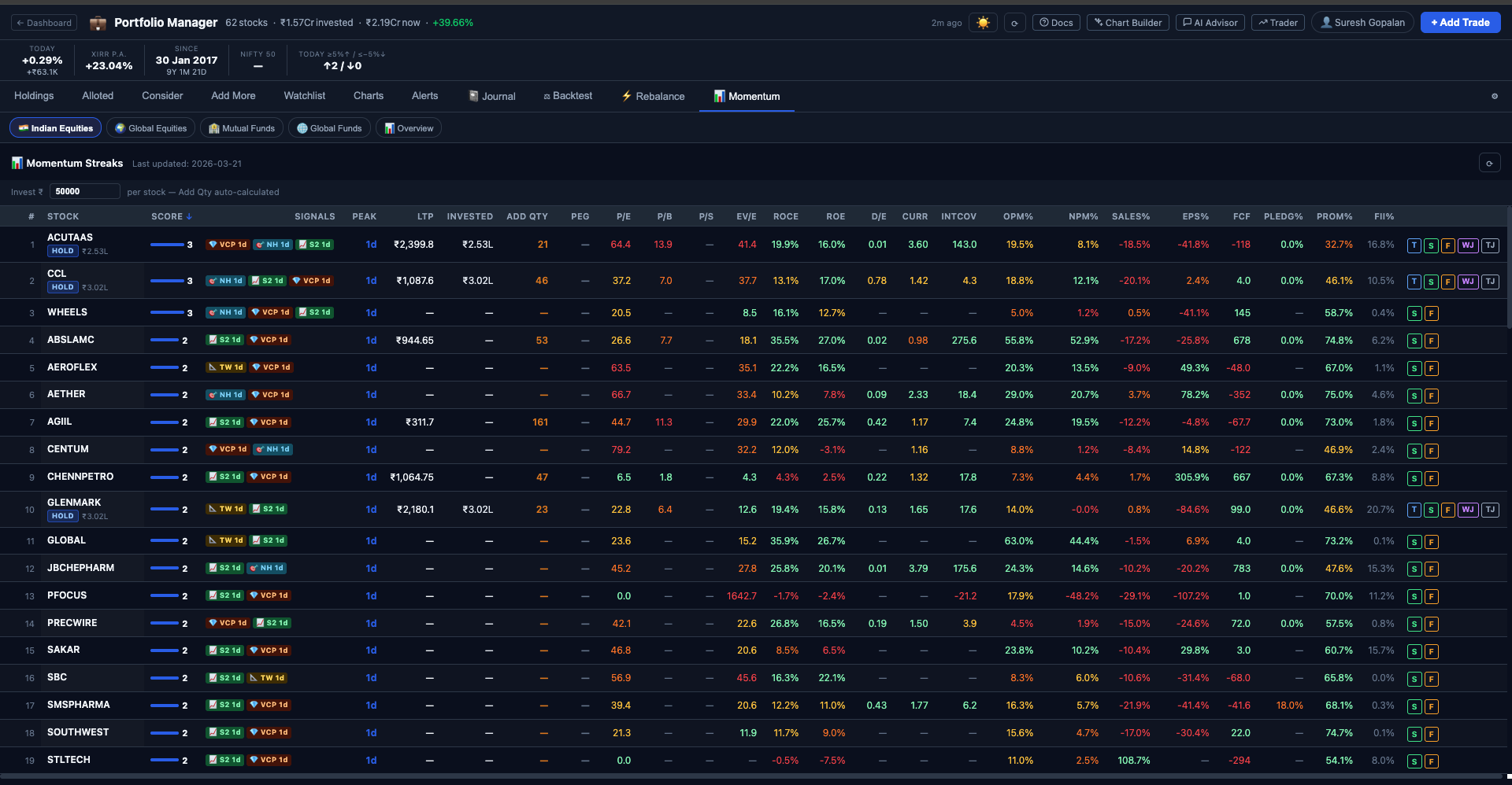 Momentum Streaks tab in Finmagine Portfolio Manager — showing composite scores, signal badges, and fundamentals for NSE stocks