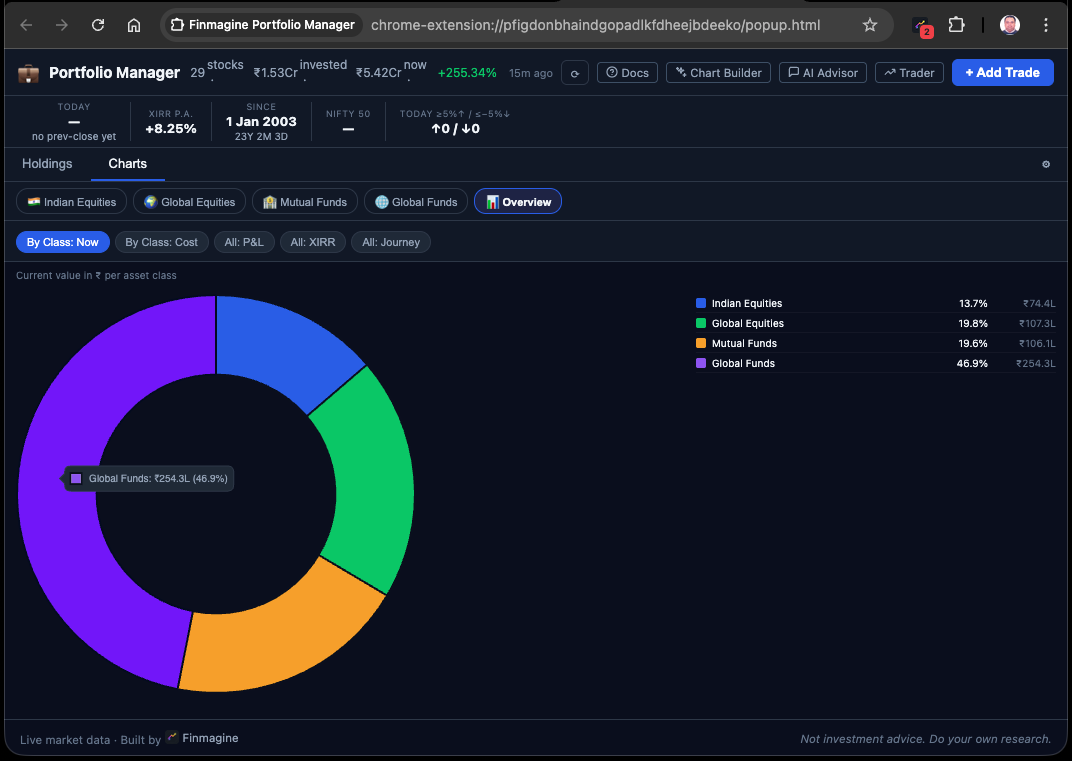 Finmagine Portfolio Manager Overview charts — By Class: Now donut and cross-AC analytics
