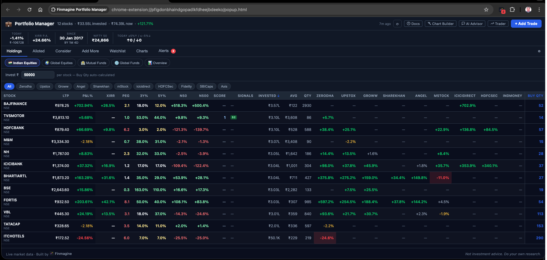 Finmagine Portfolio Manager Holdings tab — per-broker P&L% columns showing the green/amber/red stop-loss color system