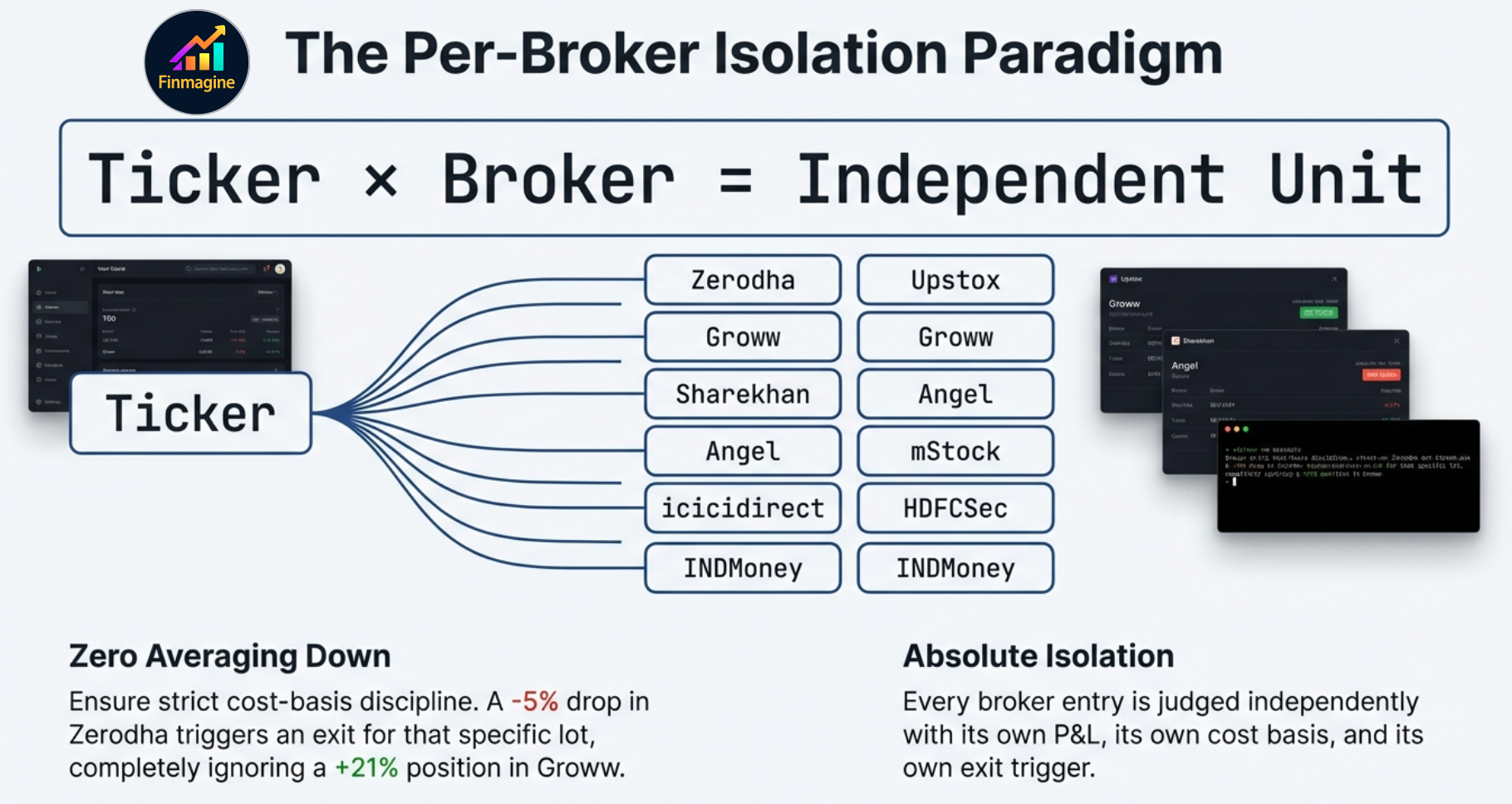 Local-first architecture: chrome.storage.local, host_permissions CORS bypass, direct access to Yahoo Finance, Screener.in, ChartInk
