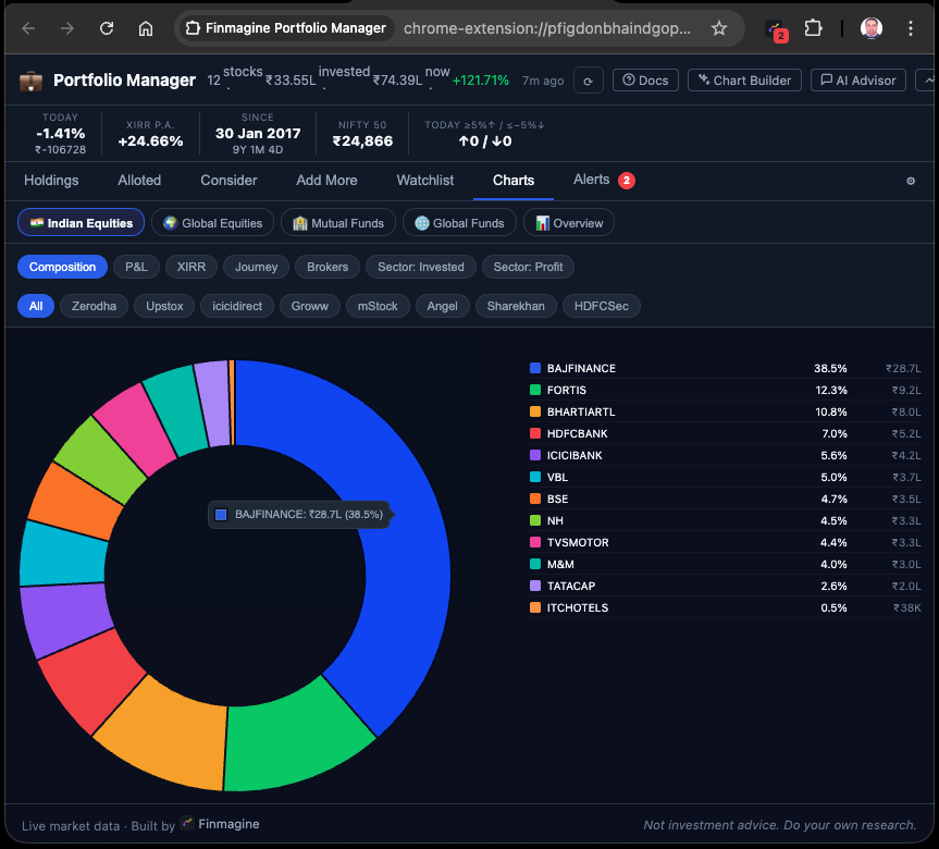 Finmagine Portfolio Manager composition donut chart showing portfolio allocation by stock