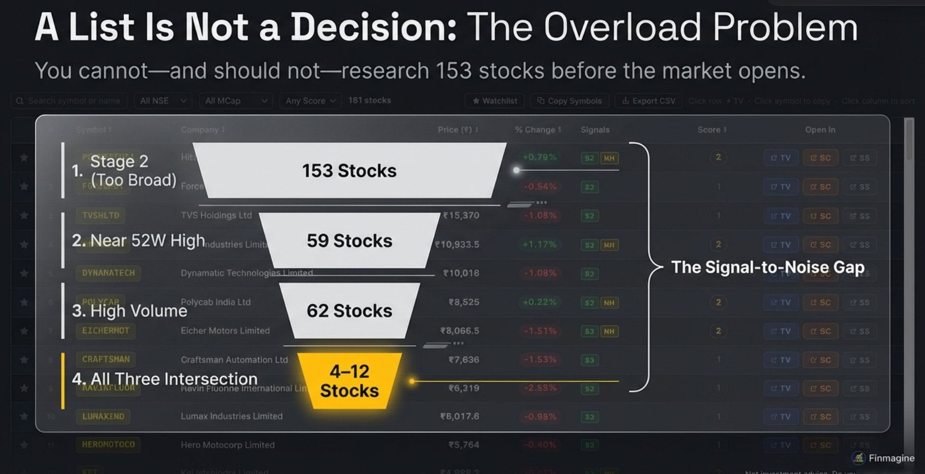 The overload problem: 153 Stage 2 stocks, 59 Near High, 62 High Volume, narrowing to just 4-12 All Three stocks