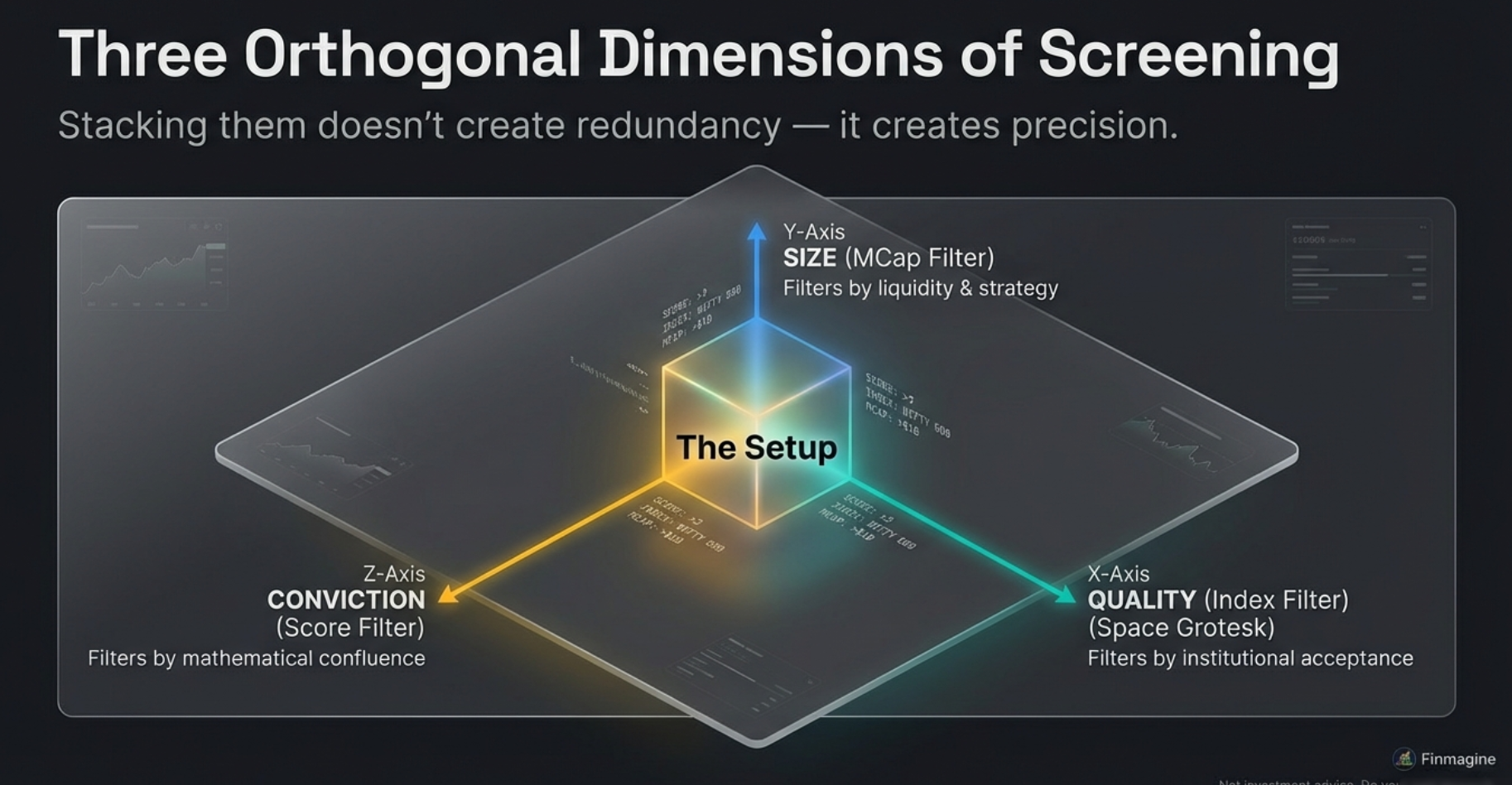 Three orthogonal dimensions of screening: X-axis Quality (Index Filter), Y-axis Size (MCap Filter), Z-axis Conviction (Score Filter)