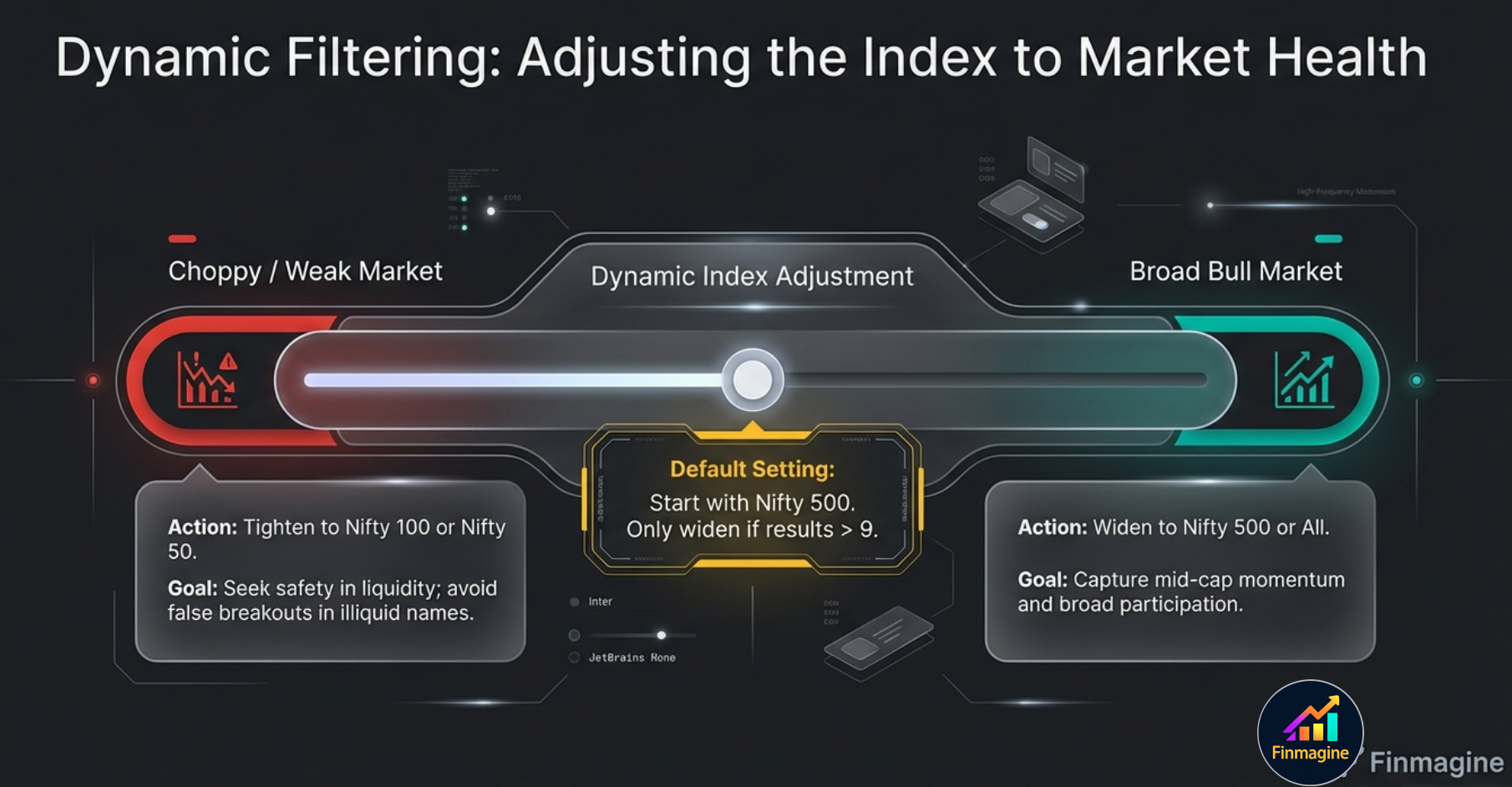 Dynamic index adjustment: choppy market = Nifty 50/100, default = Nifty 500, broad bull market = widen to All