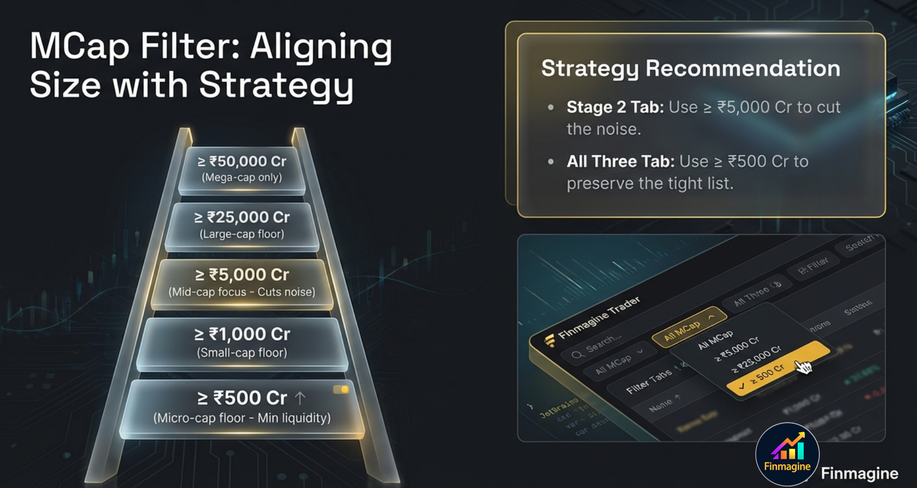 MCap filter pyramid showing six threshold tiers from ≥₹500 Cr micro-cap floor to ≥₹50,000 Cr mega-cap only, with strategy recommendations