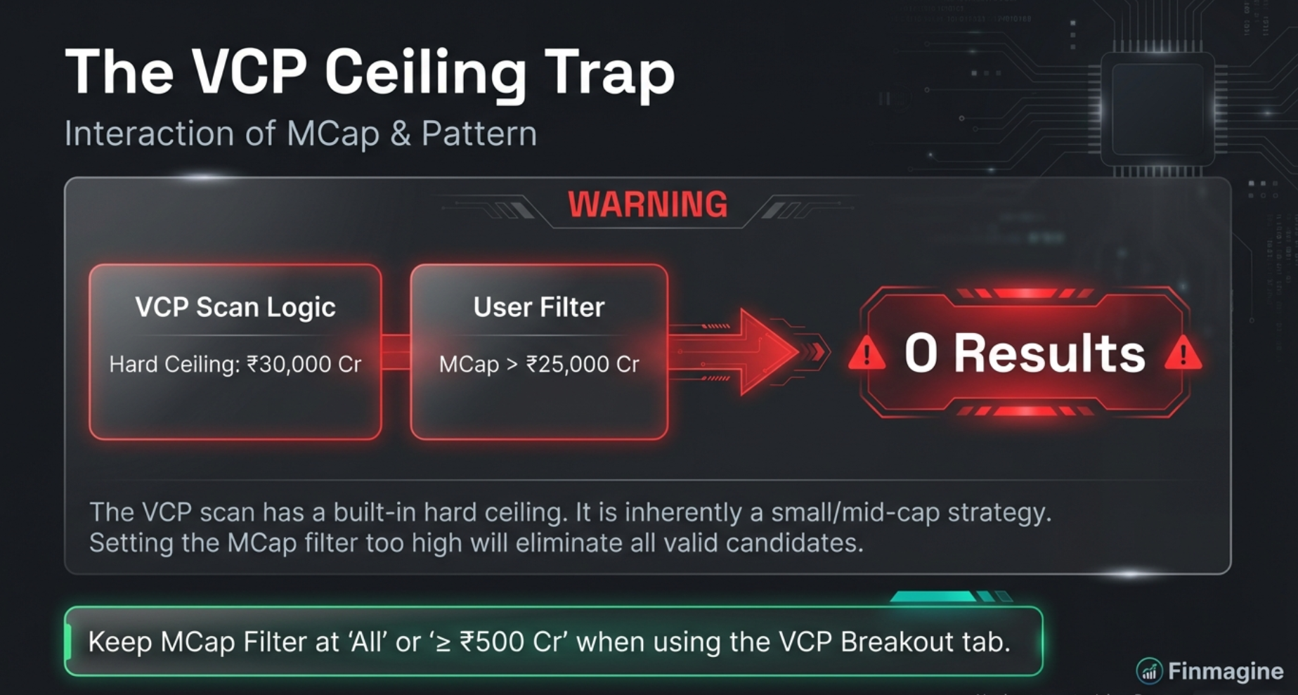 The VCP ceiling trap: VCP scan has hard ₹30,000 Cr ceiling, user adds ≥₹25,000 Cr MCap floor, result is 0 stocks