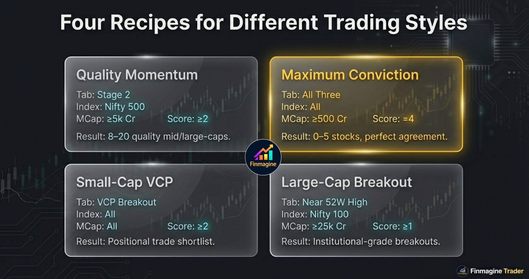 Four filter recipes: Quality Momentum (Stage 2, Nifty 500, ≥₹5k, Score ≥2), Maximum Conviction (All Three, All, ≥₹500, Score=4), Small-Cap VCP (VCP tab, All, All, Score ≥2), Large-Cap Breakout (Near 52W, Nifty 100, ≥₹25k, Score ≥1)