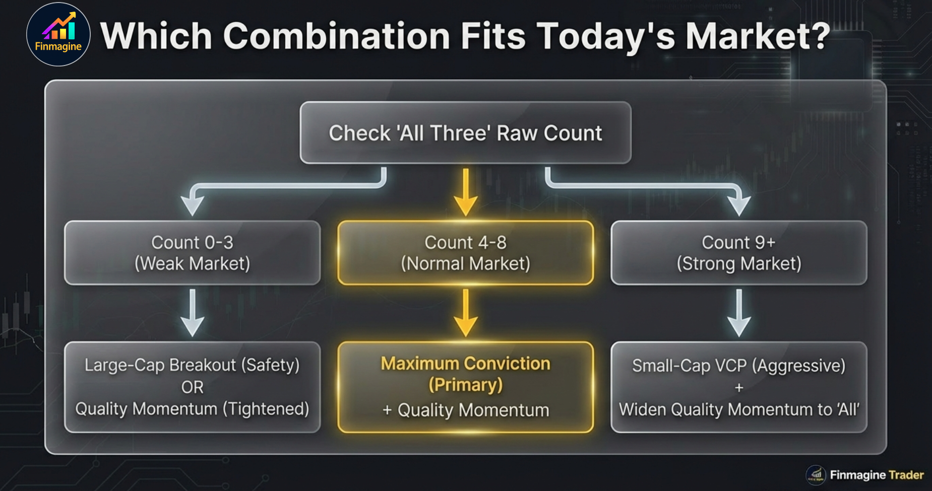 Decision tree: check raw All Three count — 0-3 weak market leads to Large-Cap Breakout or Quality Momentum tightened, 4-8 normal leads to Maximum Conviction plus Quality Momentum, 9+ strong leads to Small-Cap VCP or widened Quality Momentum
