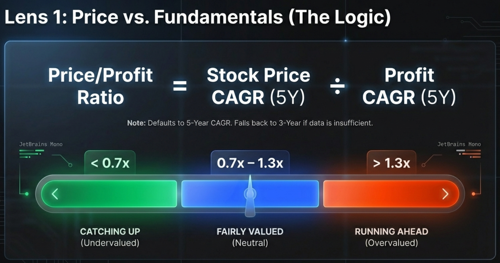 Infographic: Real World Case Study — The CATCHING UP Opportunity. M&M analysis card: Profit CAGR 113% vs Price CAGR 32%, ratio 0.28x