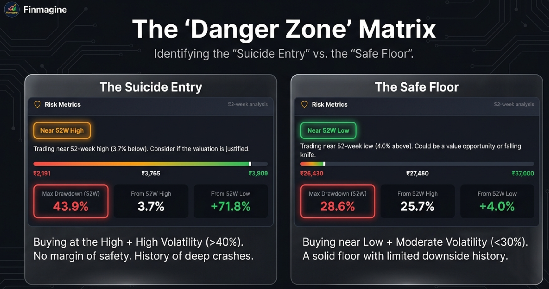 Infographic: Accuracy and Expectations — Monthly vs Daily Pricing accuracy matrix by Beta, showing expected 3Y and 5Y return gap for low volatility (Beta < 0.8), medium volatility, high volatility, and extreme volatility stocks