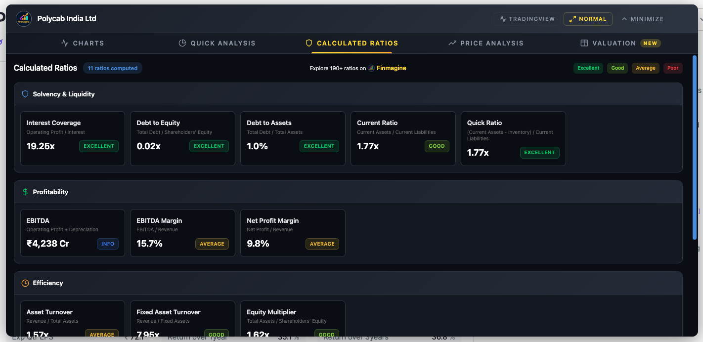Finmagine Chart Builder — Calculated Ratios tab open on Polycab India, showing Solvency & Liquidity and Profitability sections with Excellent/Good/Average/Poor rating badges